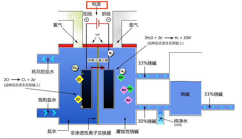 离子膜电解过程中直流电源的作用位置