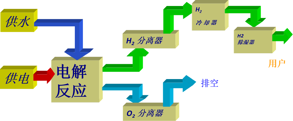 电解水制氢原理