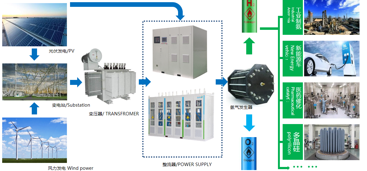 The Role Of Rectifiers In The Hydrogen Energy Industry Chain(1)