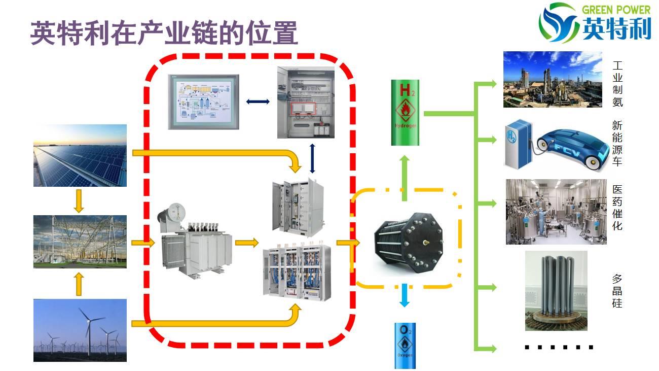 英特利整流柜在产业链位置示意图(1)